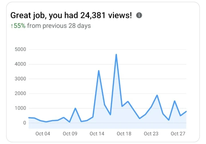 Comprehensive analytics dashboard showing business performance metrics